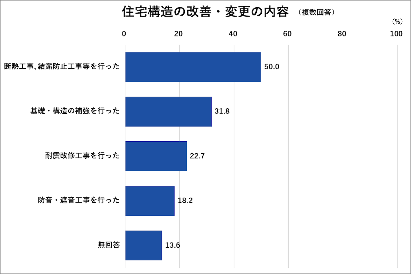 住宅構造の改善・変更の内容