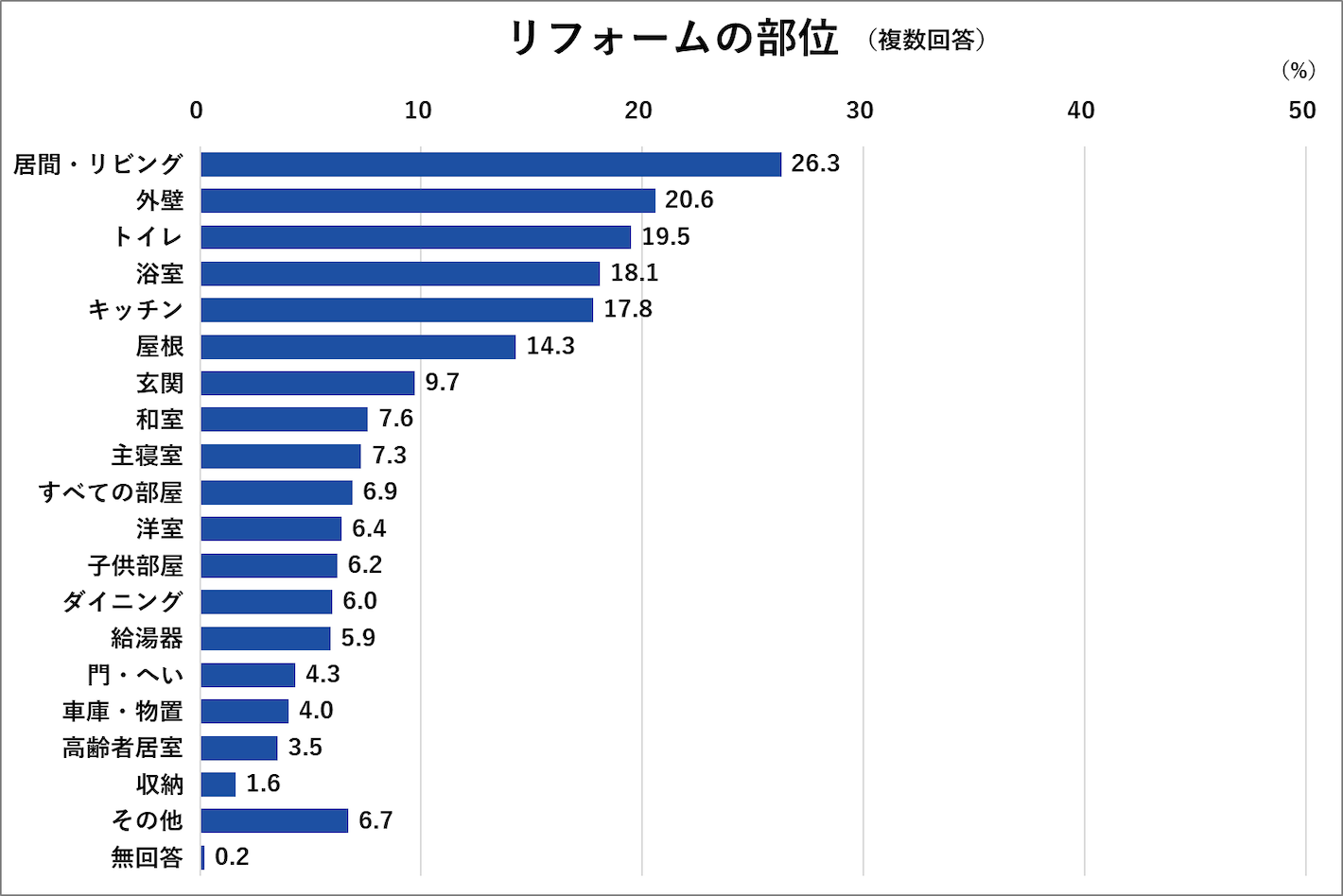 リフォームの部位