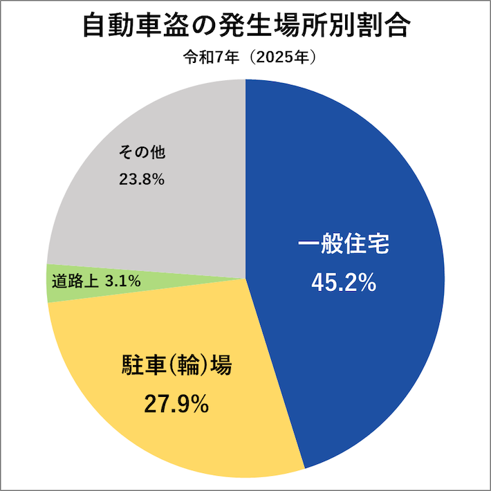 自動車盗の発生場所別割合（令和7年(2025年)）