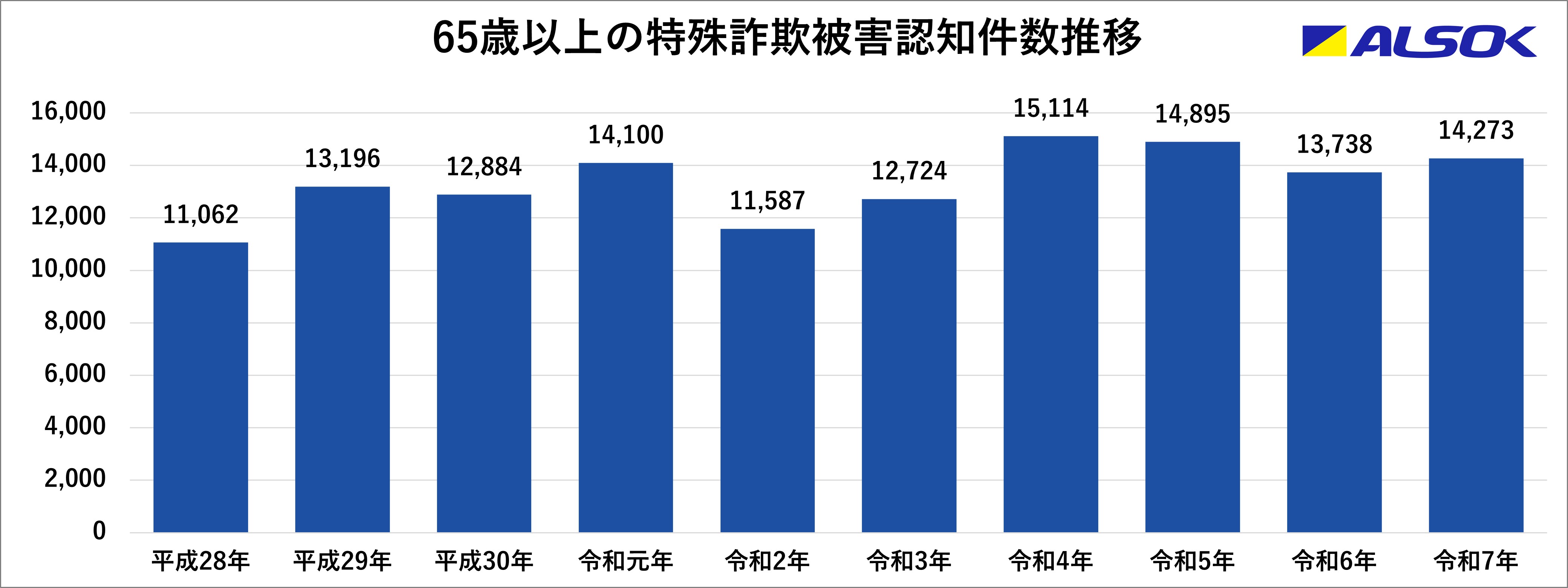 65歳以上の特殊詐欺被害認知件数推移