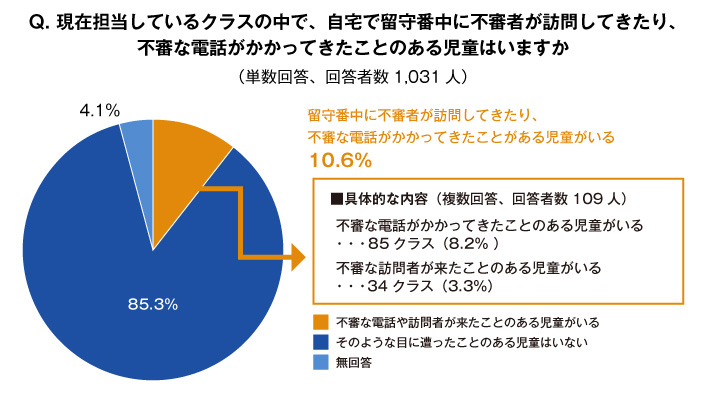 Q.現在担当している暮らしうの中で、自宅で留守番中に不審者が訪問してきたり、不審な電話がかかってきたことのある児童はいますか (単数回答、回答者数1.031人)