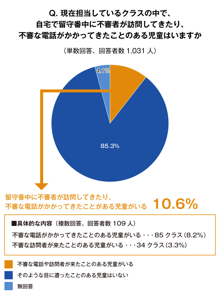 Q.現在担当している暮らしうの中で、自宅で留守番中に不審者が訪問してきたり、不審な電話がかかってきたことのある児童はいますか (単数回答、回答者数1.031人)