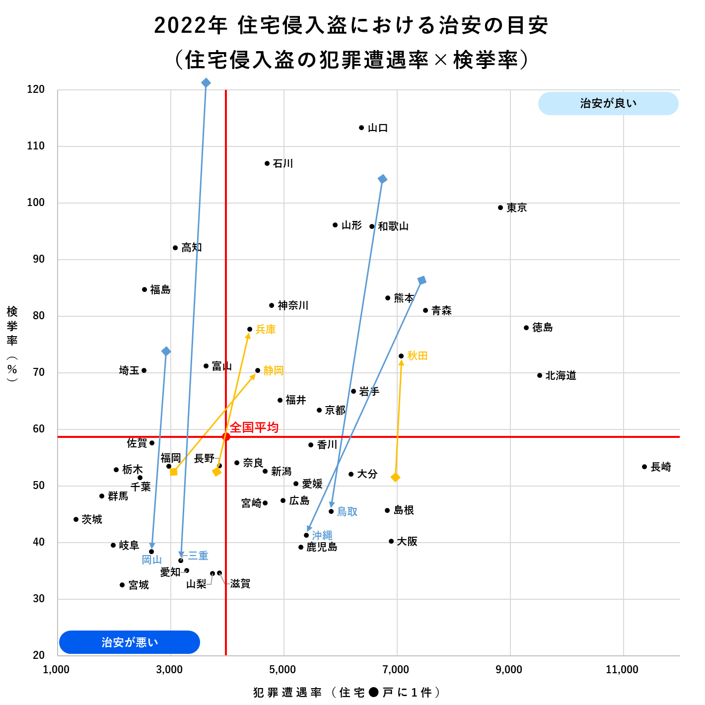 2022年 住宅侵入盗における治安の目安(住宅侵入盗の犯罪遭遇率×検挙率)