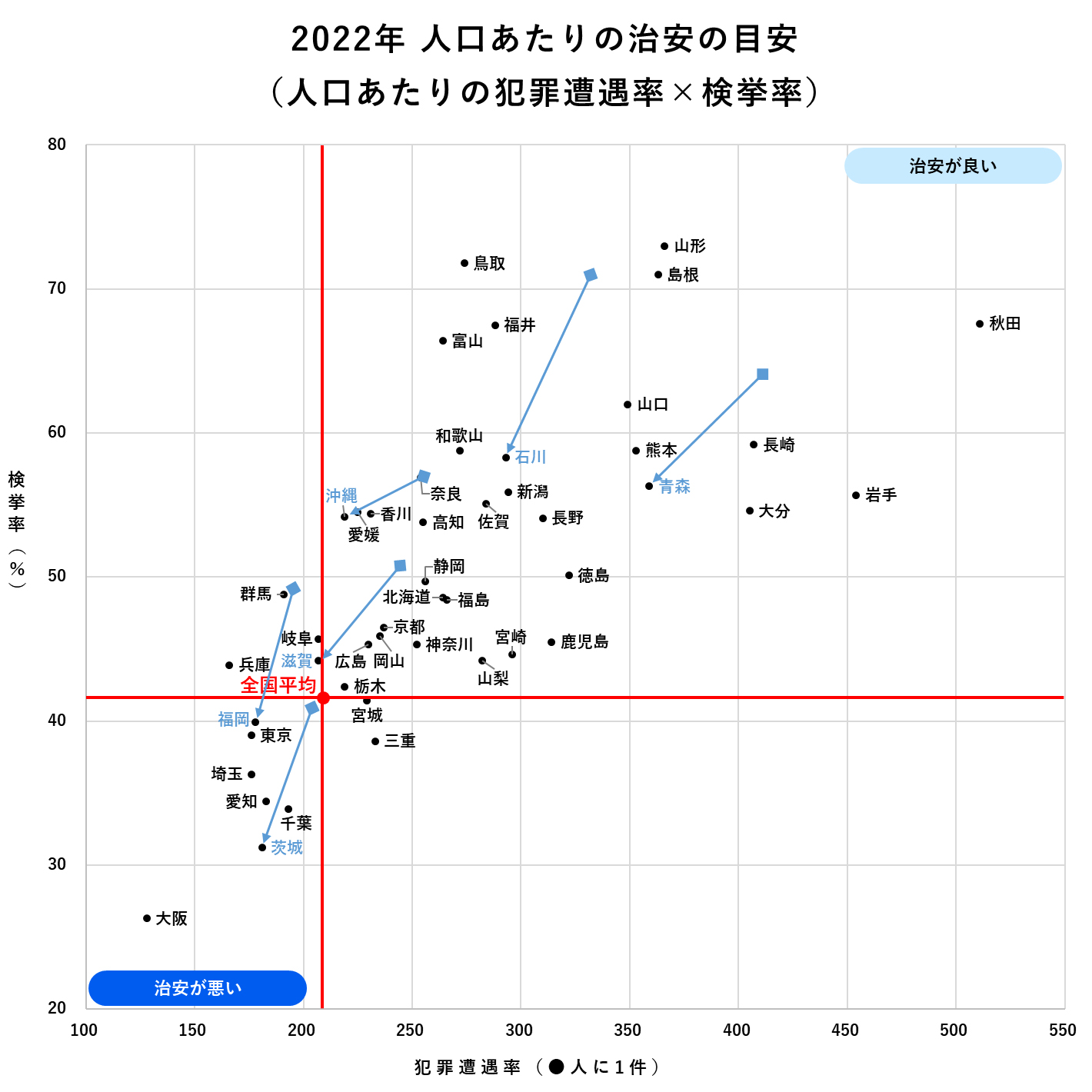 2022年 人口あたりの治安の目安(人口あたりの犯罪遭遇率×検挙率)