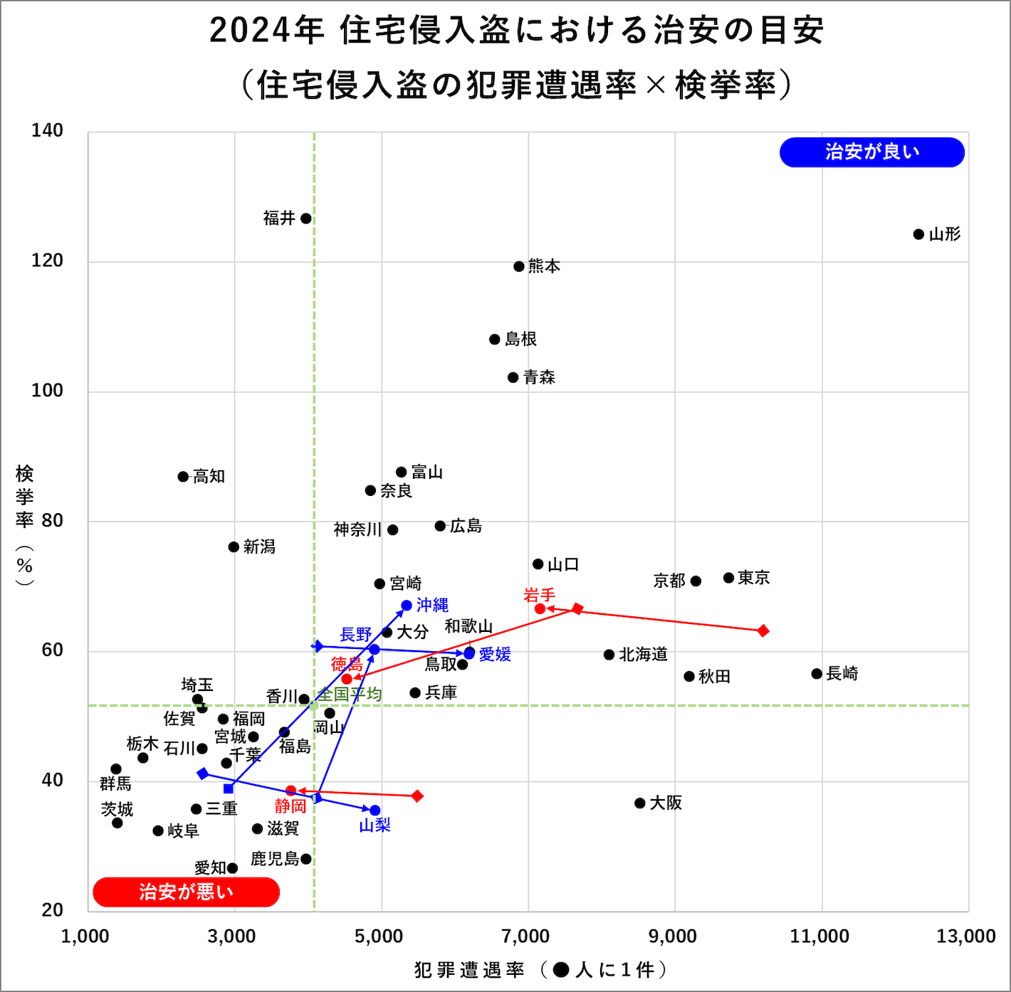 2024年住宅侵入盗における治安の目安（住宅侵入盗の犯罪遭遇率×検挙率）