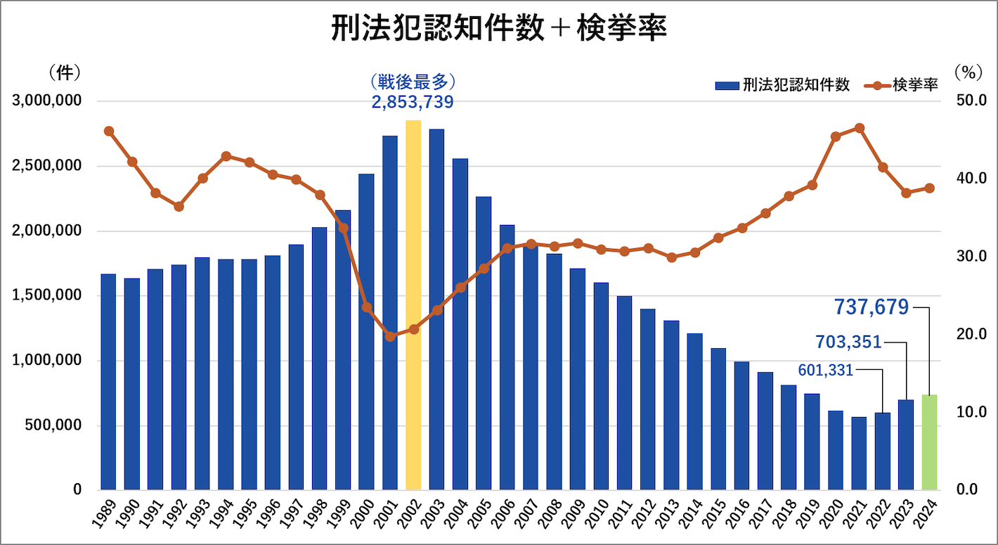 刑法犯認知件数＋検挙率のグラフ