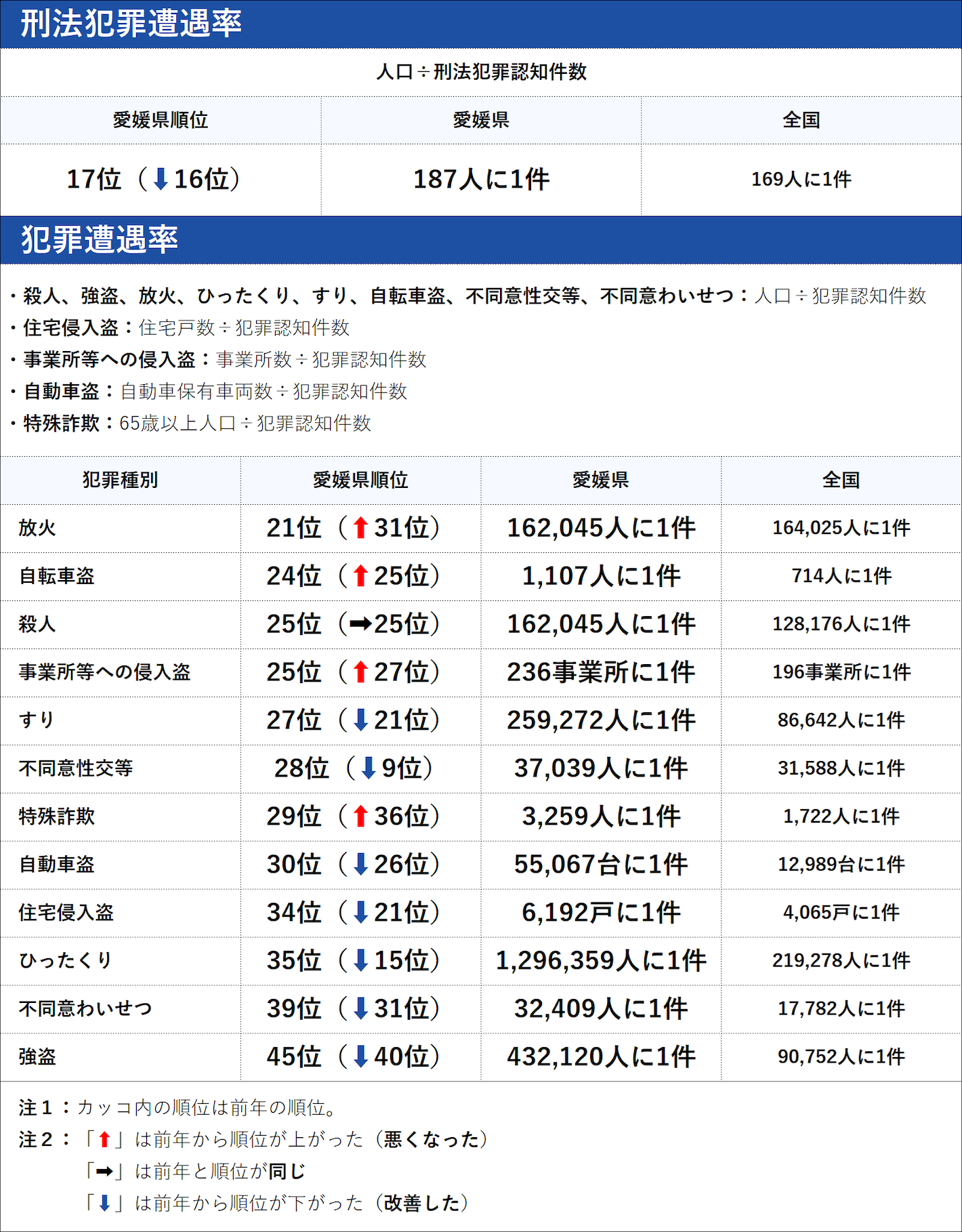 愛媛県の犯罪の傾向