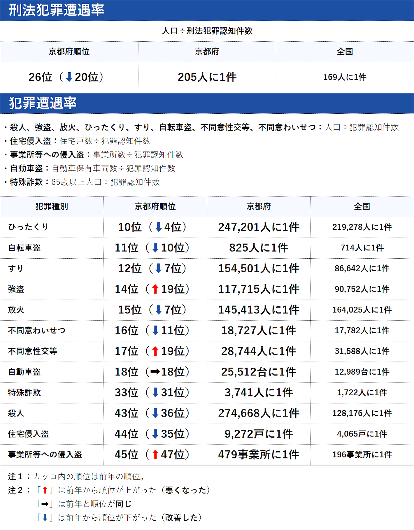 京都府の犯罪の傾向