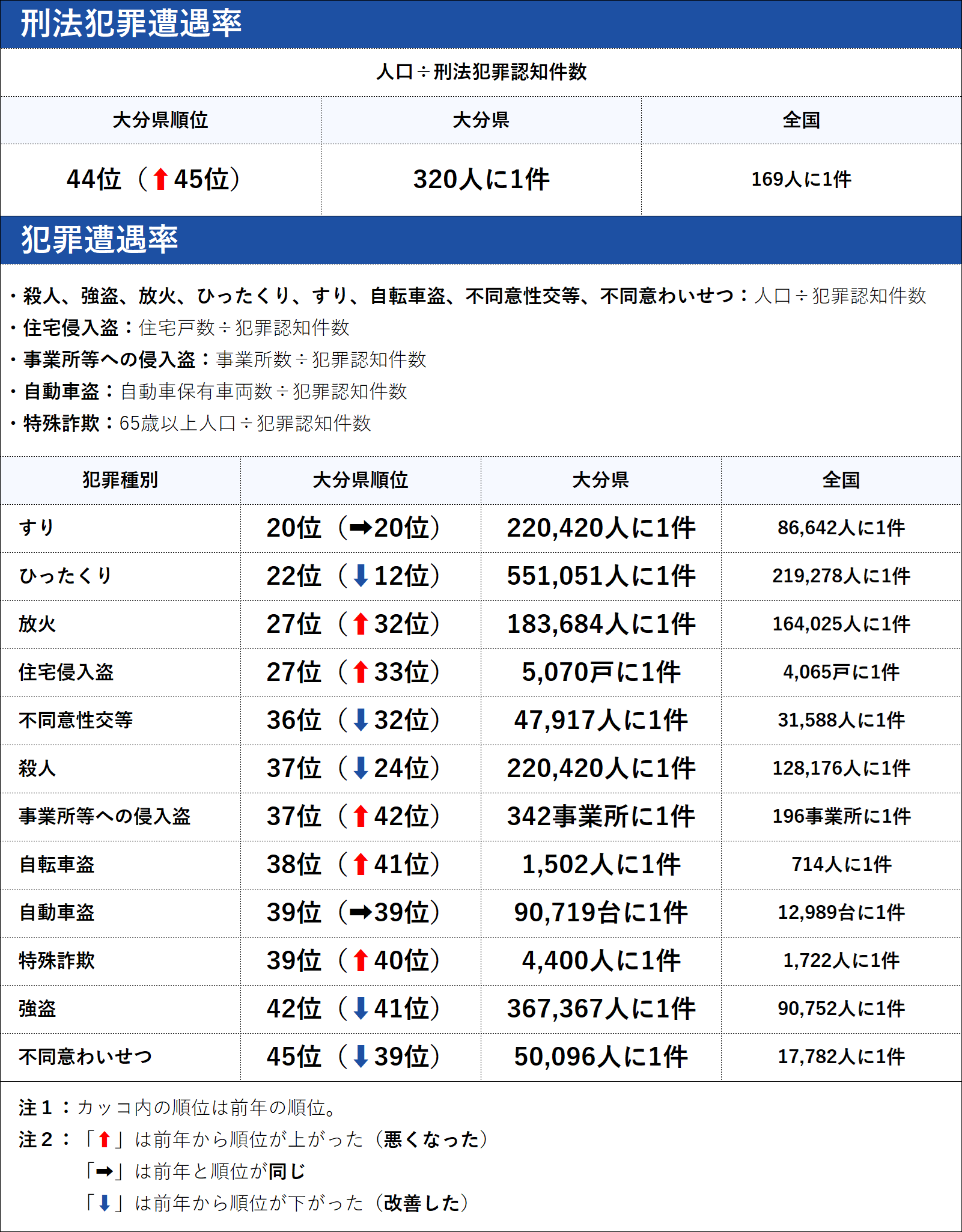 大分県の犯罪の傾向