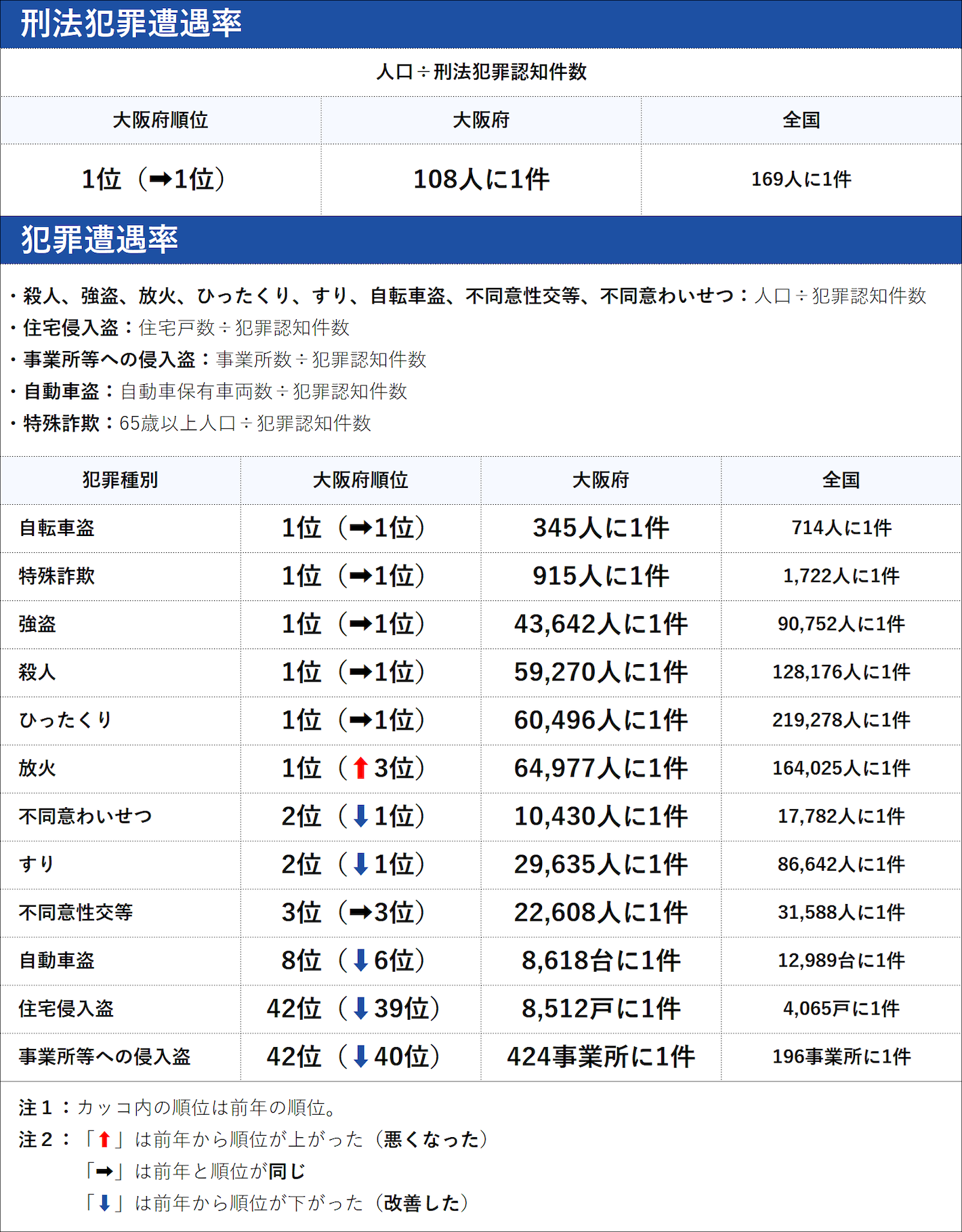 大阪府の犯罪の傾向