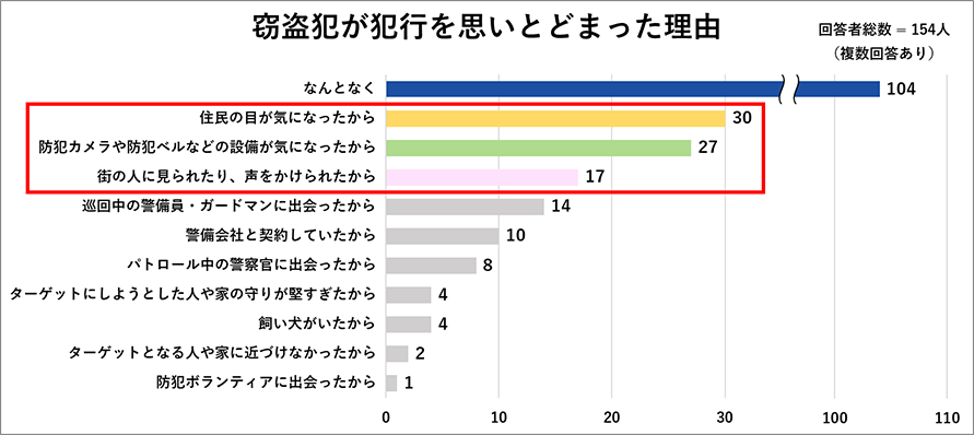 窃盗犯が犯行を思いとどまった理由