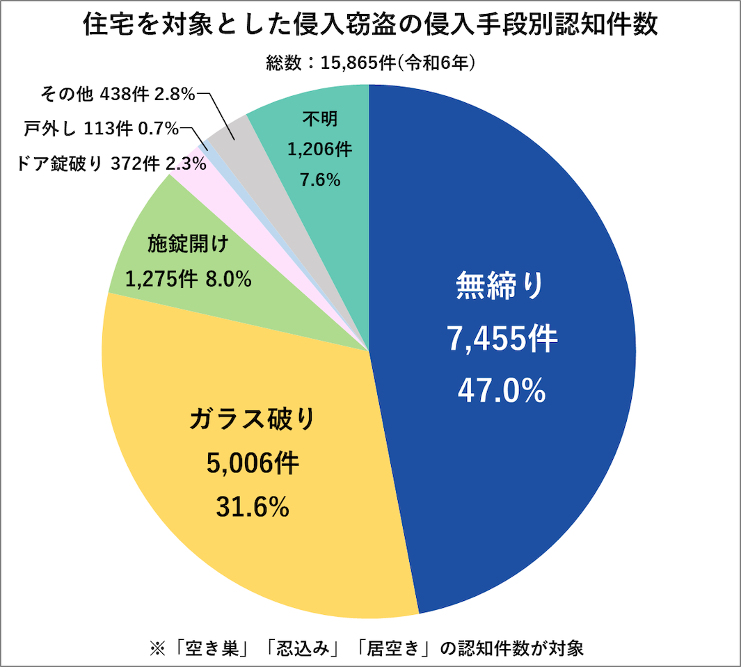 住宅を対象とした侵入窃盗の侵入手段別認知件数