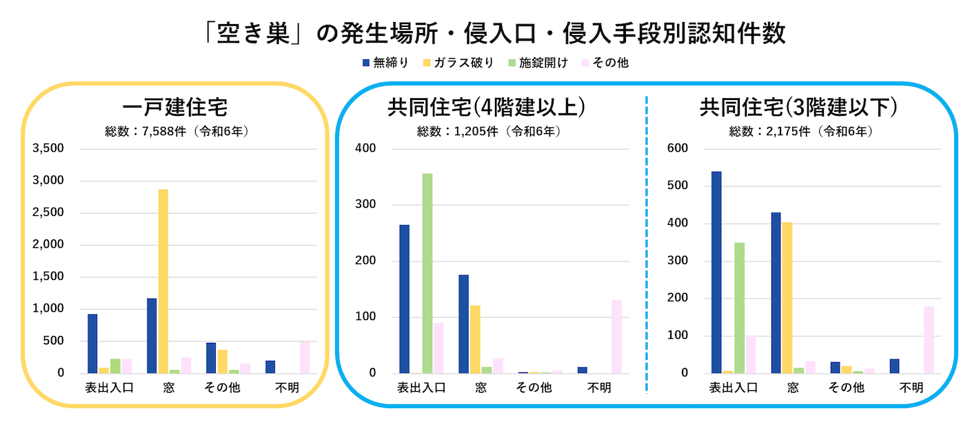 「空き巣」の発生場所・侵入口・侵入手段別認知件数