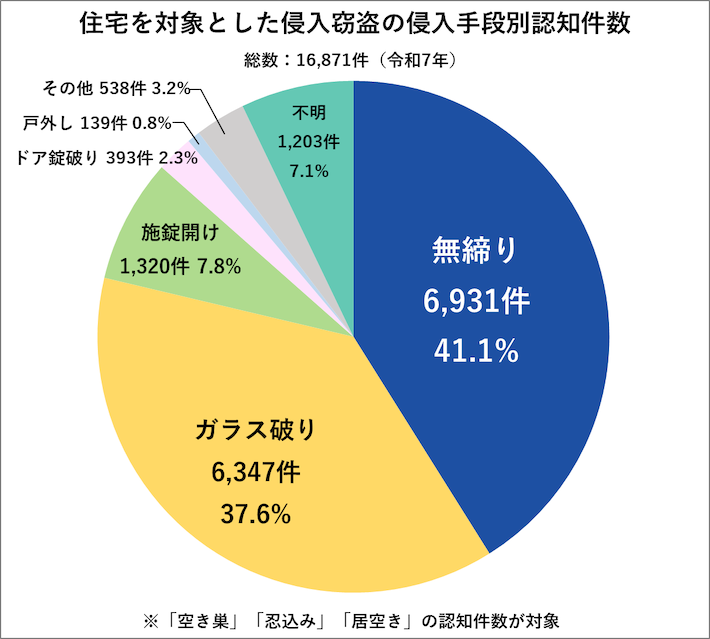 住宅を対象とした侵入窃盗の侵入手段別認知件数