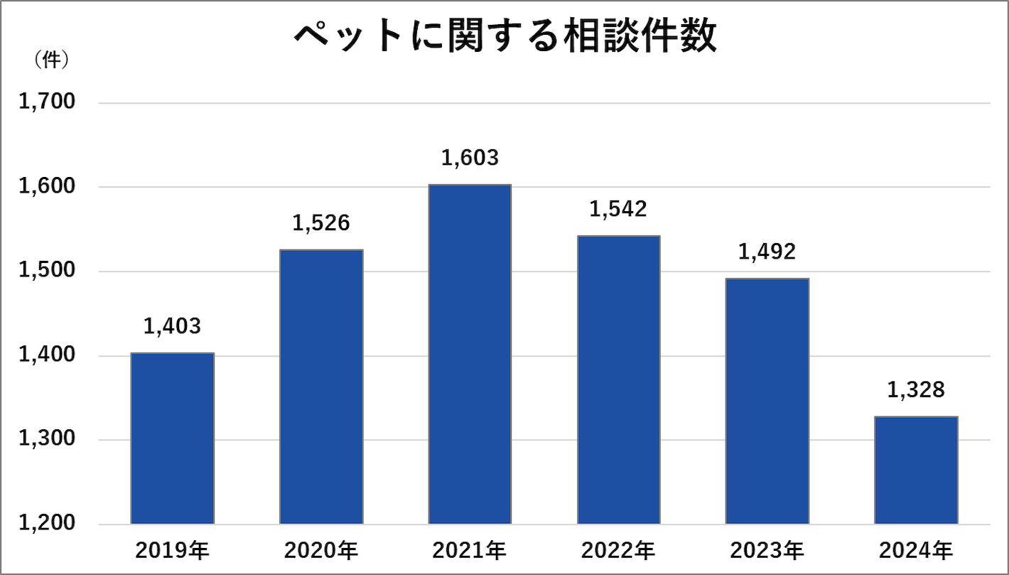 ペットに関する相談件数の推移