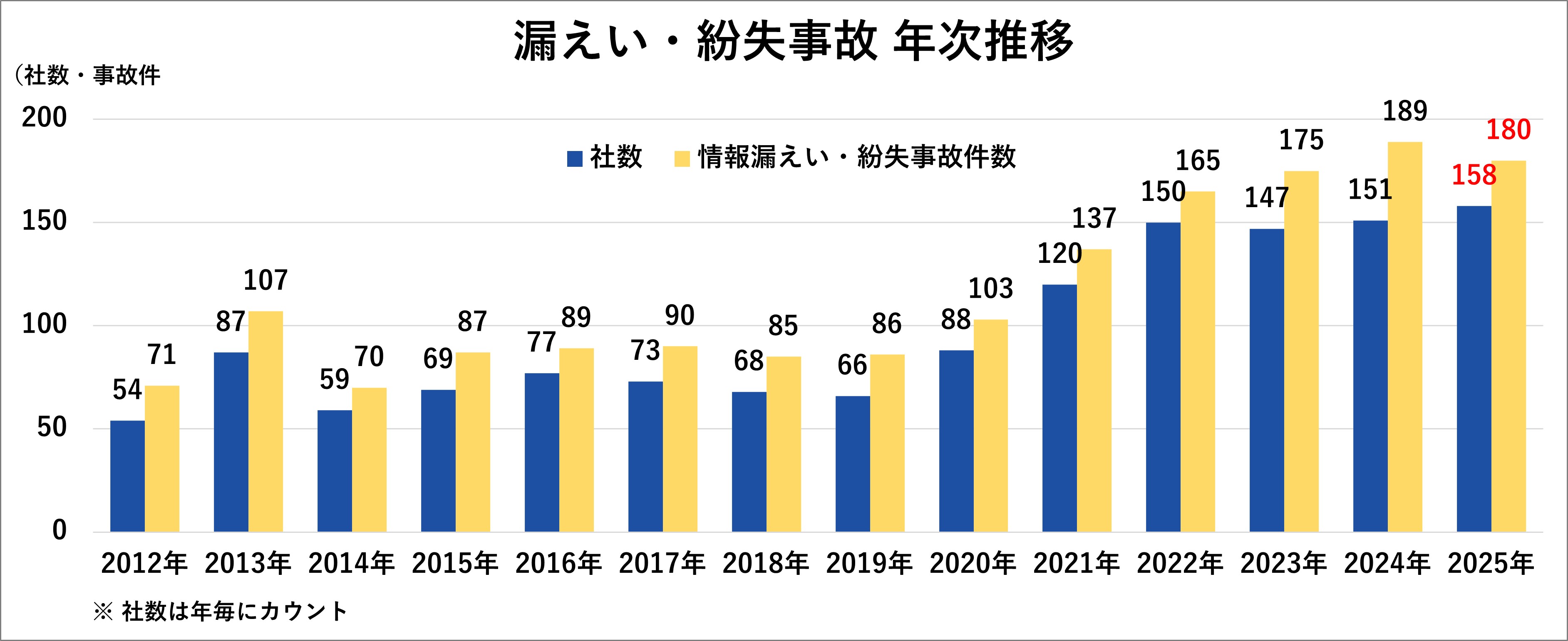 漏えい・紛失事故　年次推移