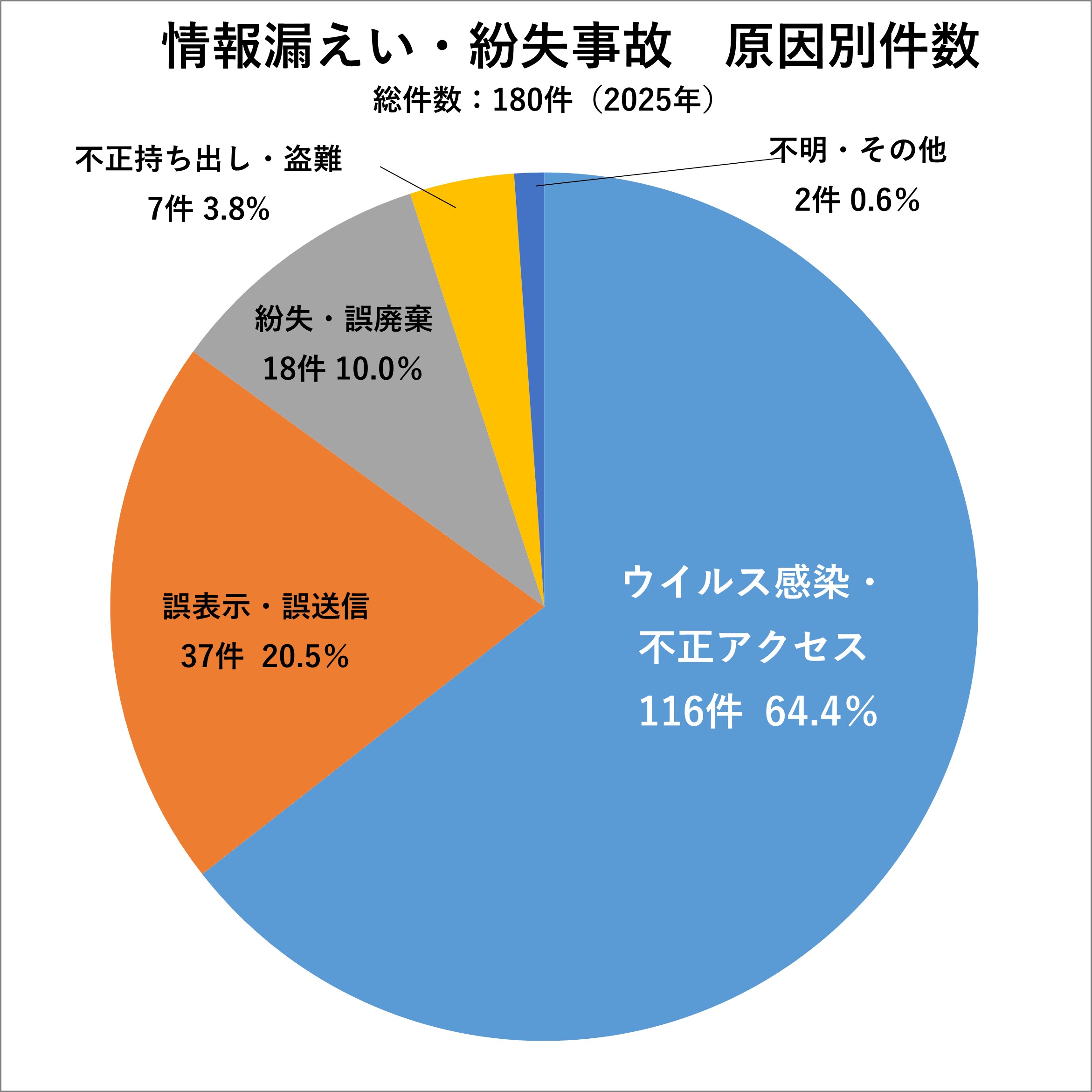 情報漏えい・紛失事故　原因別件数