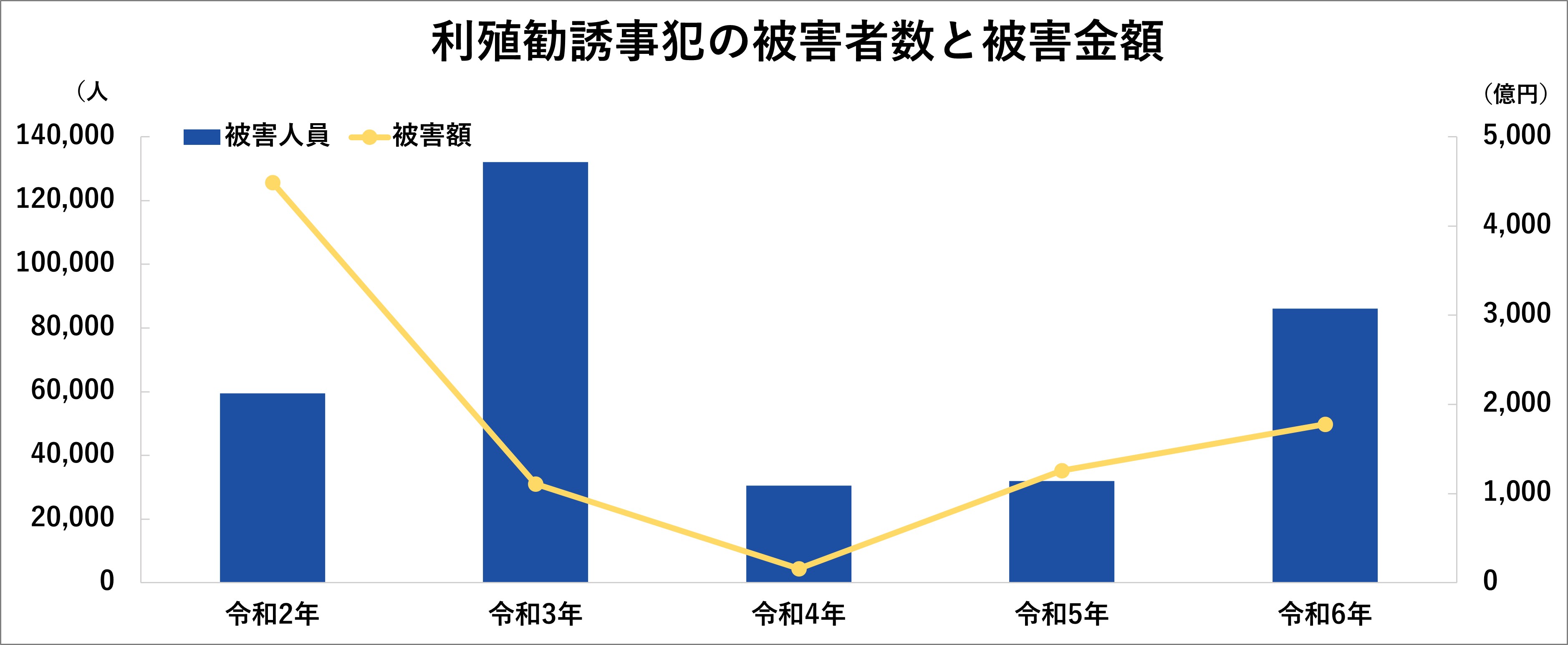 利殖勧誘事犯の被害者数と被害金額