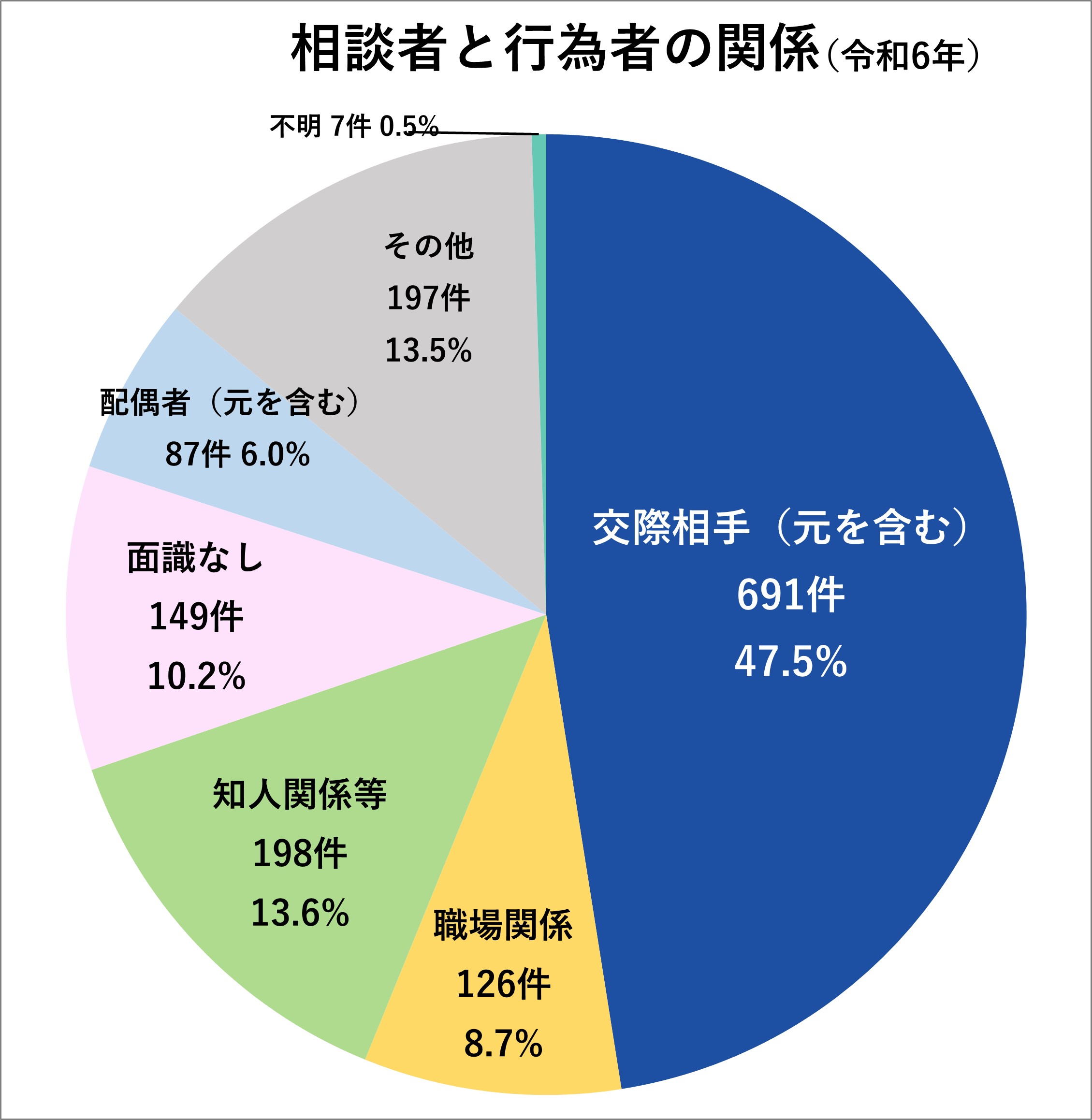 行為者と被害者の関係