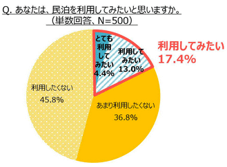 あなたは、民泊を利用してみたいと思いますか