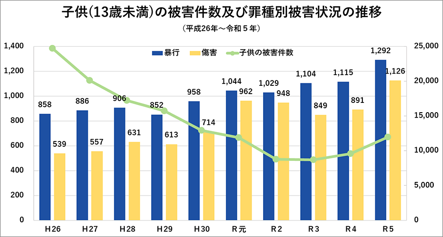 子供（13歳未満）の被害件数及び罪種別被害状況の推移