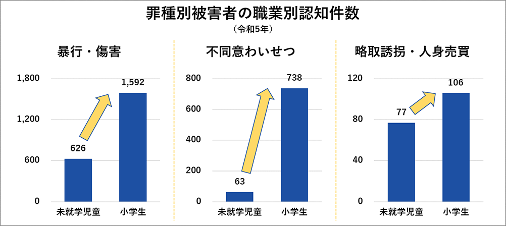 罪種別被害者の職業別認知件数
