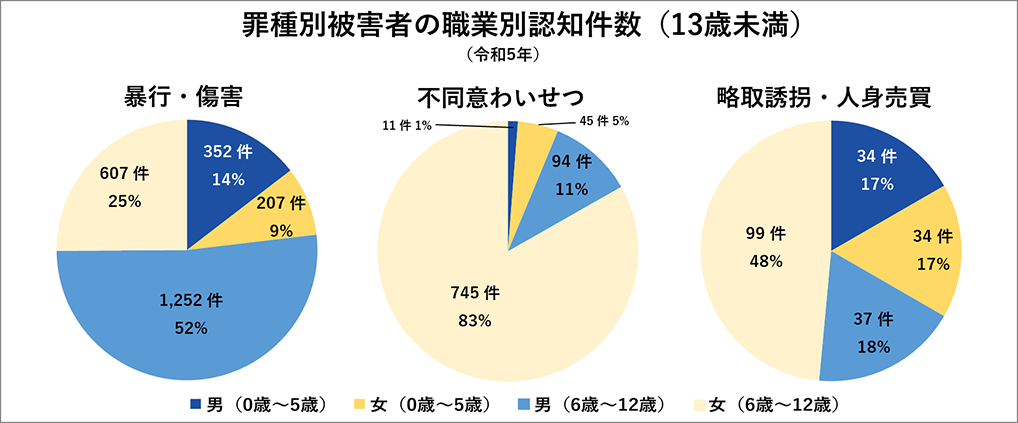 罪種別被害者の職業別認知件数（13歳未満）