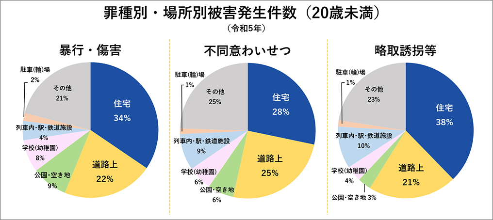 罪種別・場所別被害発生件数（20歳未満）