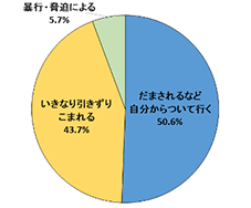 略取誘拐事案　既遂の要因（2003年1/1～10/15に発生した既遂の87件）