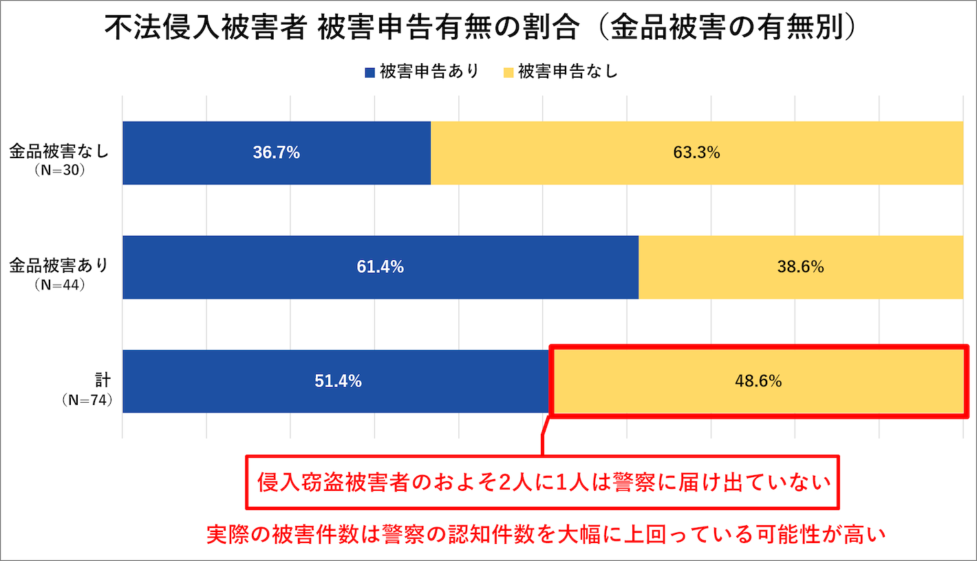 不法侵入被害者 被害申告有無の割合(金品被害の有無別)
