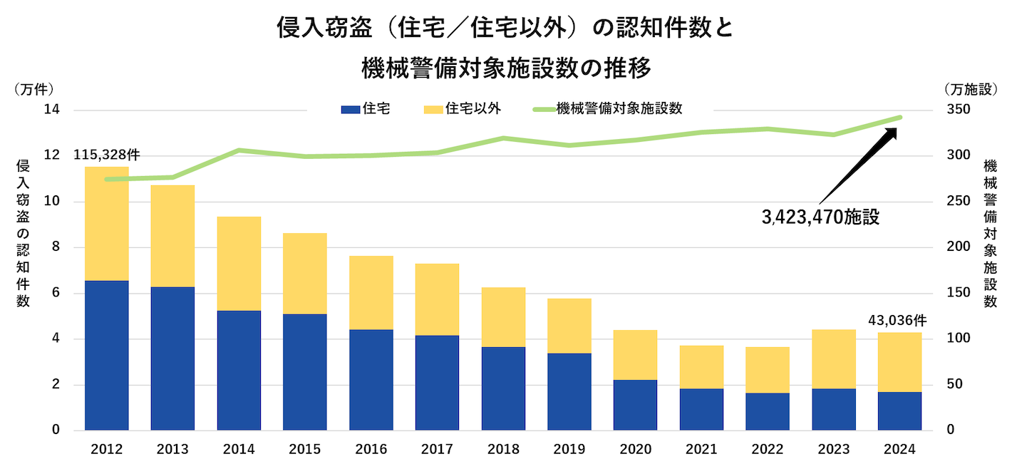 侵入窃盗（住宅/住宅以外）の認知件数と機械警備対象施設数の推移