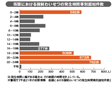 街頭における強制わいせつの発生時間帯別認知件数-グラフ