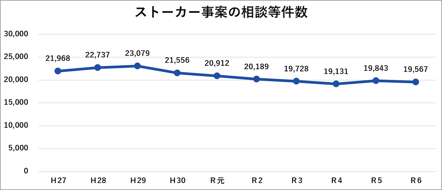 ストーカー事案の相談件数